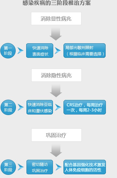 生殖感染治疗方案